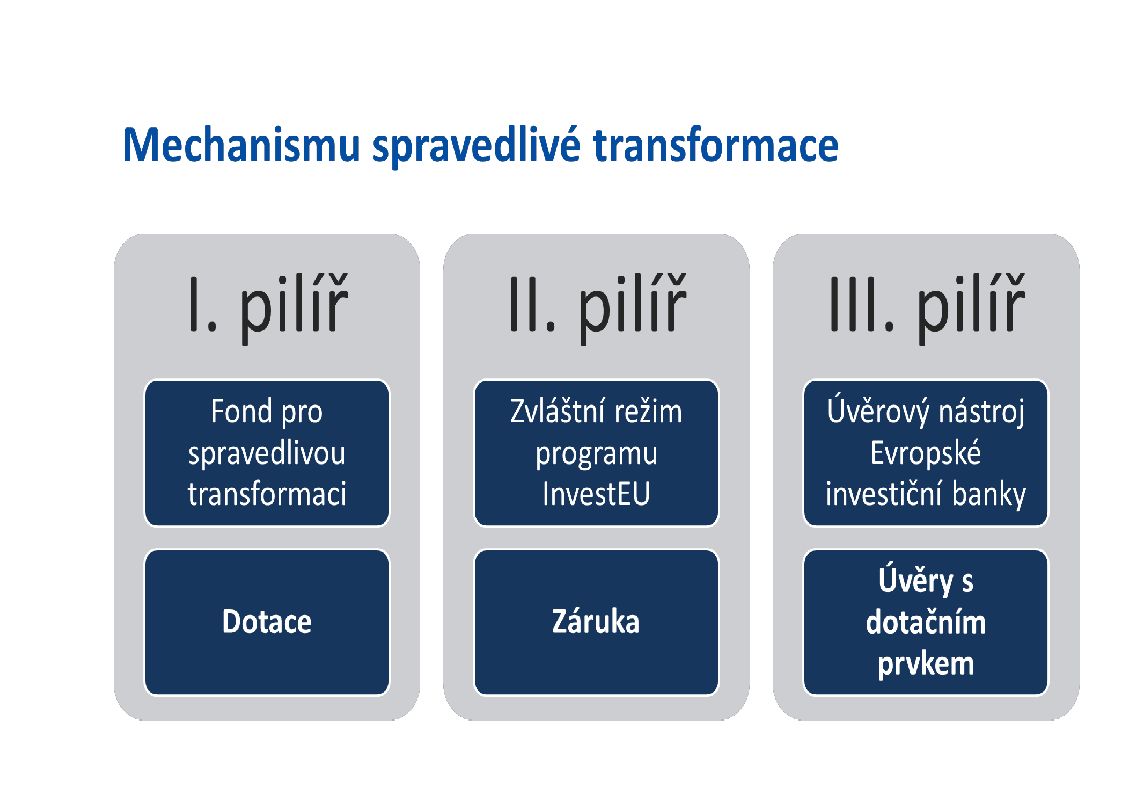 Operační program Spravedlivá transformace